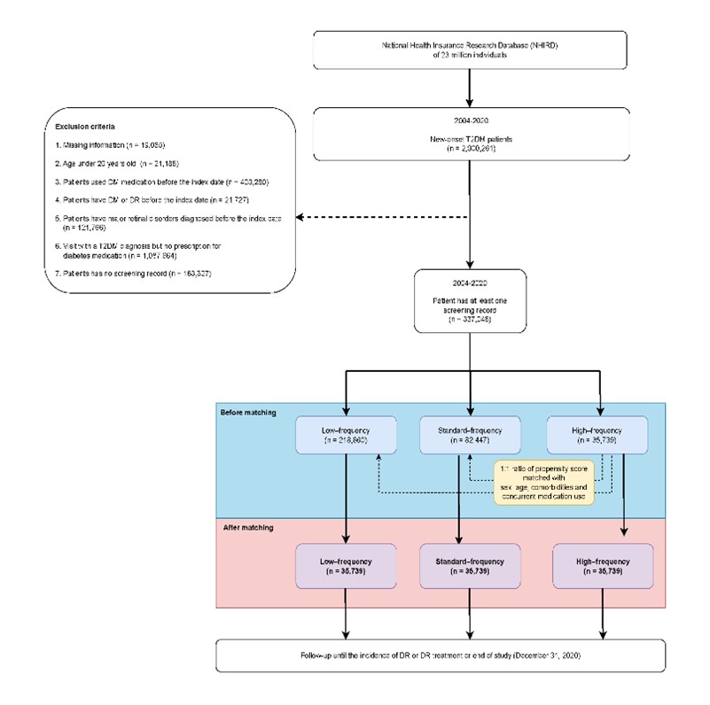 Fig. 1. Flow chart showing group selection process.