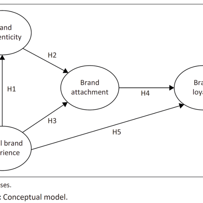 Effect of digital brand experience on luxury fashion brand authenticity, attachment and loyalty