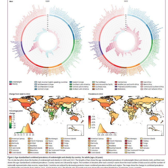 Worldwide trends in underweight and obesity from 1990 to 2022 : a pooled analysis of 3663 population representative studies with 222 million children, adolescents, and adults