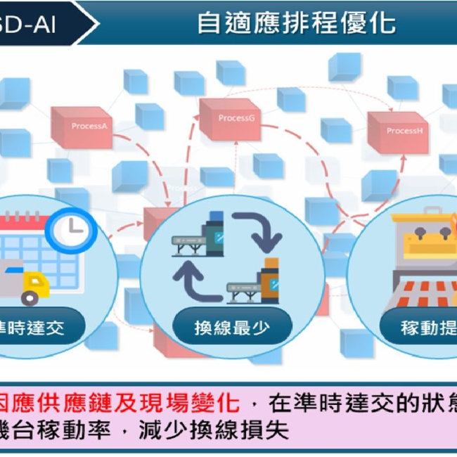 自適應派工排程演算開發輔導/Research Consulting for Adaptive Planning, Scheduling & Dispatching AI System