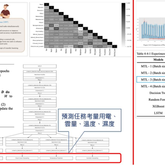 多任務機器學習負載預測及智慧監控系統於電動車充電整合服務之應用