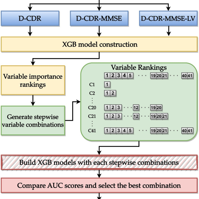 Establishing a machine learning dementia progression prediction model with multiple integrated data