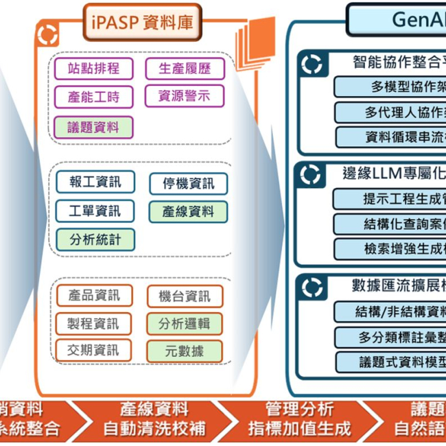 結合生成式AI的大語言模型技術之智慧分析查詢/ Generative AI–Driven Intelligent Querying
