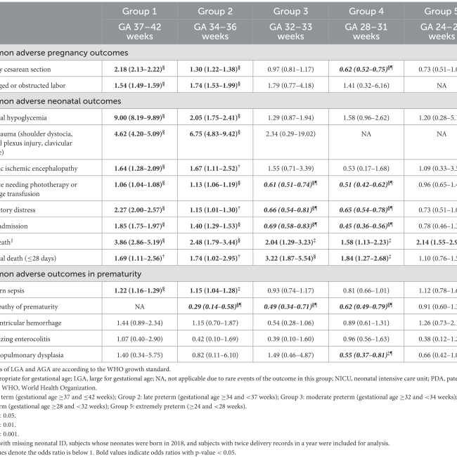 Re-evaluating large for gestational age: differential effects on perinatal outcomes in term and premature births