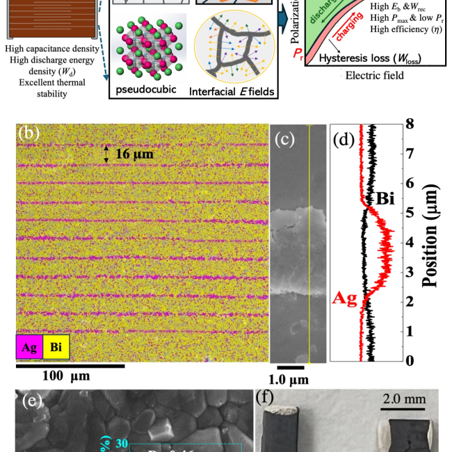Excellent capacitive energy storage in bismuth ferrite-based multilayer ceramic