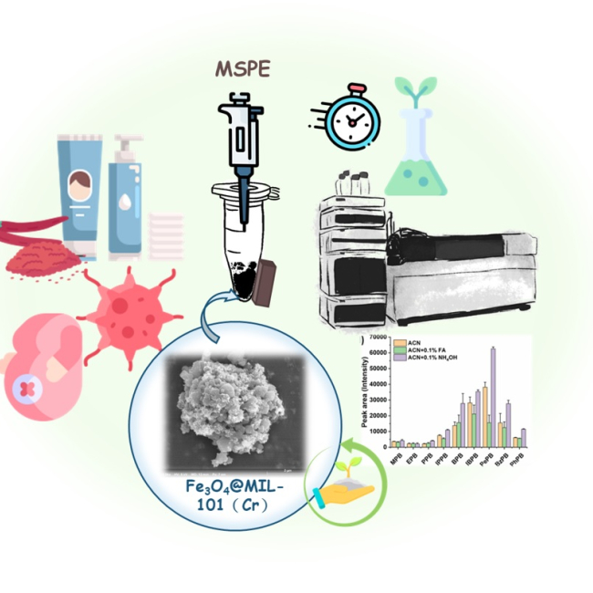 Establishment of Green Chemistry-Based Analytical Techniques on LC–MS/MS Platforms
