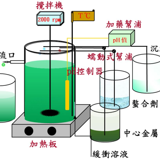 以化學共沉澱法合成鋰離子/鈉離子電池正極材料